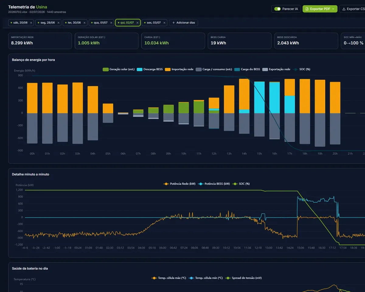 Tela de telemetria do Energy BRAIN com o balanço de energia por hora entre rede, geração solar e bateria