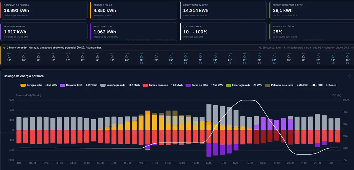 Painel de um dia de operação no Energy BRAIN: consumo da fábrica, geração solar, energia da rede, carga e descarga da bateria e o balanço de energia hora a hora com a carga da bateria.