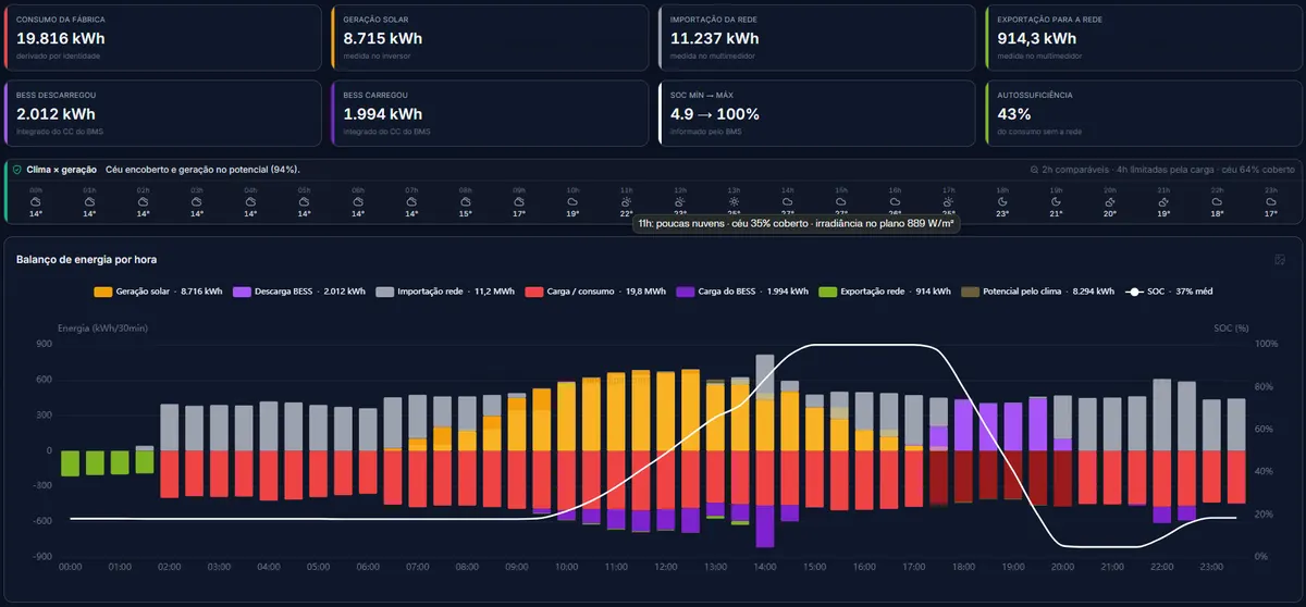 Painel do Energy BRAIN com o balanço de energia de um dia numa fábrica com usina solar e bateria: barras por meia hora de geração solar, rede, consumo e carga e descarga da bateria, e a linha do estado de carga.