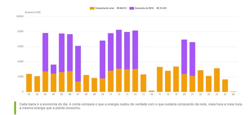 Gráfico de barras do relatório mensal de uma fábrica com usina solar e bateria: a economia de cada dia em reais, a parte do solar em amarelo e a da bateria em roxo.