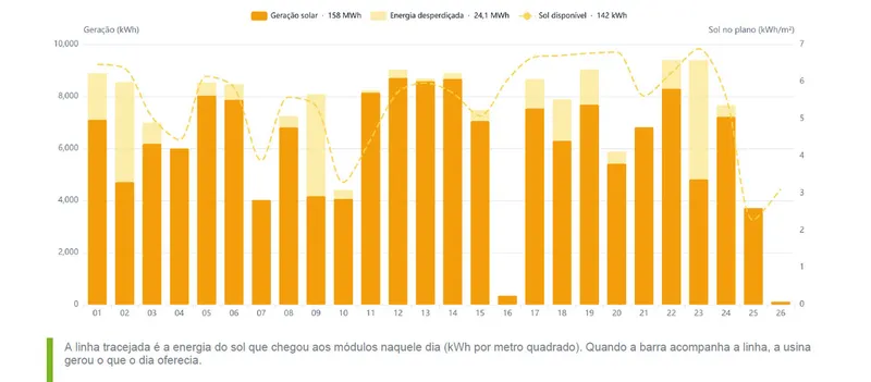 Gráfico do relatório mensal de uma usina solar: a geração de cada dia em barras, a energia desperdiçada e a linha tracejada do sol que chegou aos módulos.