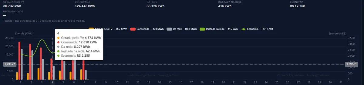 Tela do Energy BRAIN com o mês de uma usina: energia gerada pelo sistema fotovoltaico, consumida, comprada da rede, injetada e a economia em reais, dia a dia.